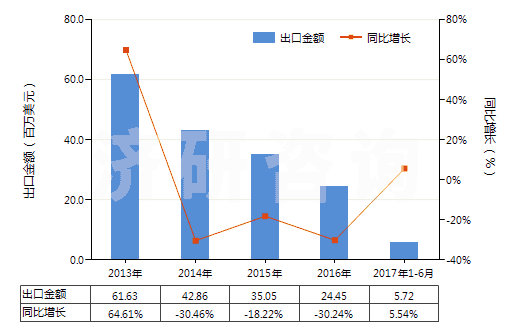 2013-2017年6月中國黃磷(白磷)(HS28047010)出口總額及增速統(tǒng)計